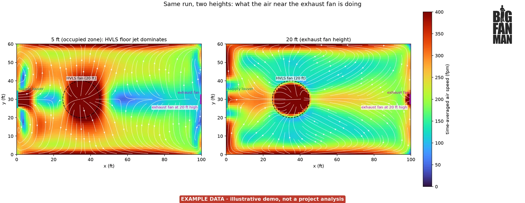 Two overhead heat maps from the same run. At 5 ft, air spreads out from the HVLS fan across the whole room, and near the exhaust fan on the right-hand wall it turns along the wall instead of into the fan. At 20 ft, the height of the exhaust fan, the exhaust's pull shows only as a small spot at the opening, while air across the rest of the room is drawn toward the HVLS fan. Labeled example data.