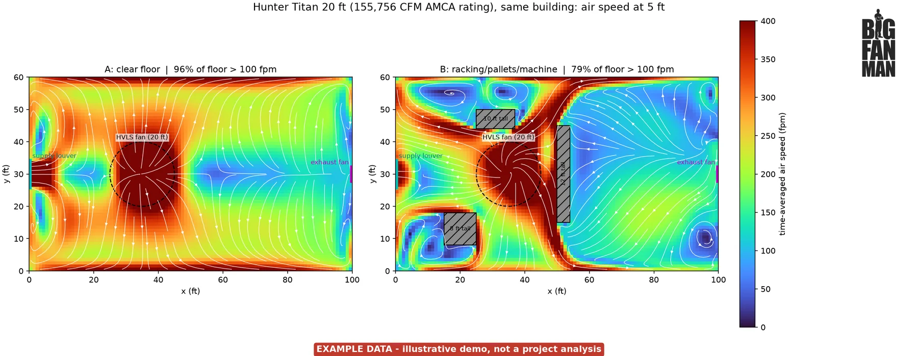 Two overhead heat maps of air speed at 5 ft in the same 100 by 60 ft example room, with one 20 ft HVLS fan left of center. With a clear floor, nearly the whole room is above 100 fpm (96% of the floor). With a 12 ft rack row beside the fan, a 10 ft pallet stack and an 8 ft machine, the large area behind the rack row turns slow, and 79% of the floor is above 100 fpm. Labeled example data.