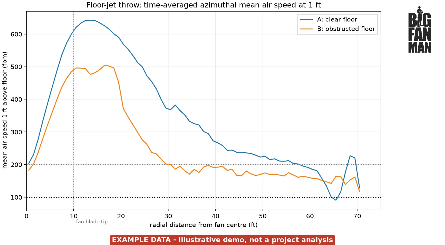 Line chart of average air speed 1 ft above the floor against distance from the fan center. The clear-floor line peaks near 640 fpm about 13 ft out and stays above 200 fpm to about 58 ft. The obstructed-floor line peaks near 500 fpm and drops to about 200 fpm by 30 ft. Labeled example data.