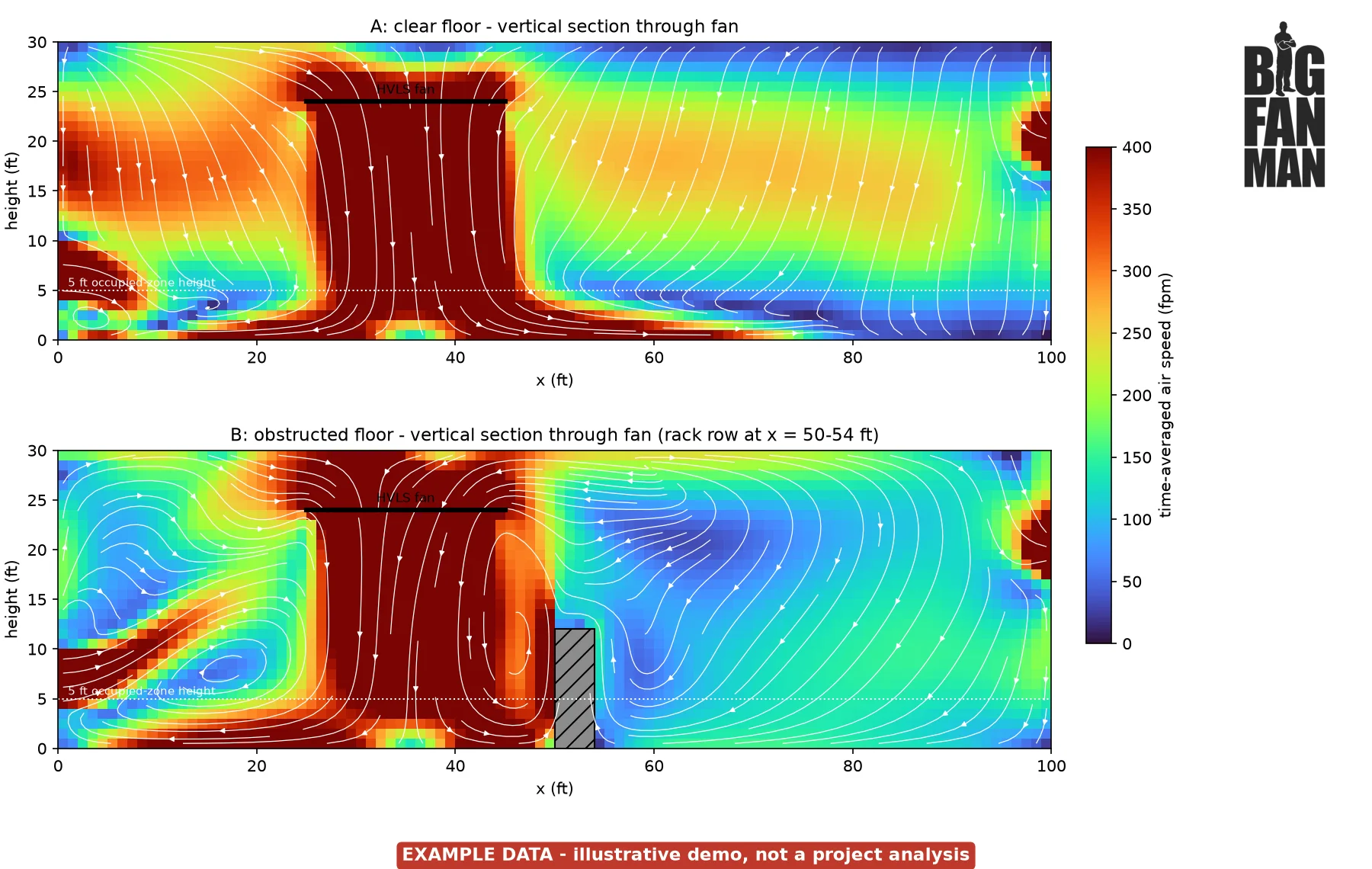 Two side views cut through the center of the same example room. With a clear floor, the fan's column of air reaches the floor and spreads out along it in both directions. With the 12 ft rack row in place, the air spreading toward the rack stops at it and turns upward, and the air behind the rack is much slower. Labeled example data.